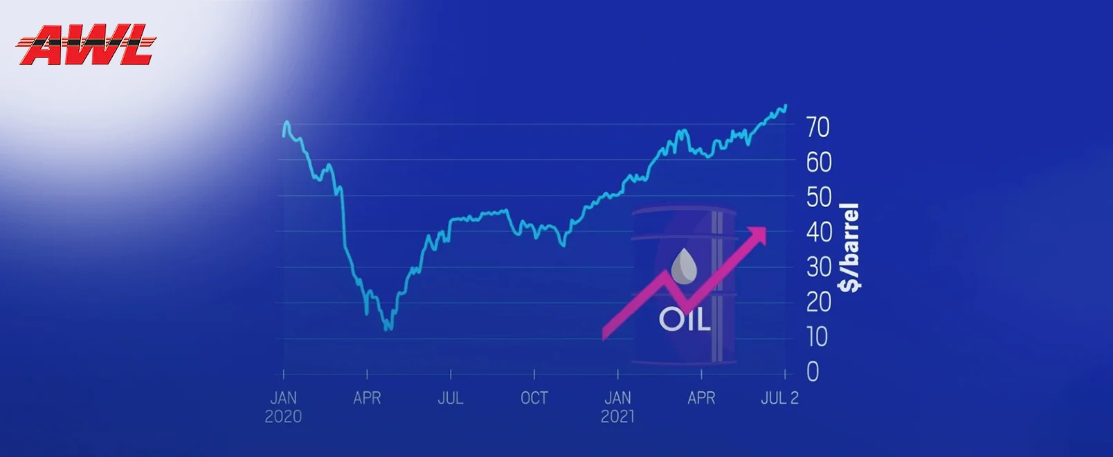What are the Reasons Behind the Conflicting Oil Prices Amidst the Pandemic